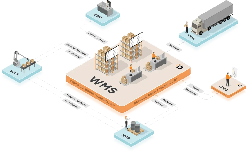 Role of a WMS in the Modern Warehouse